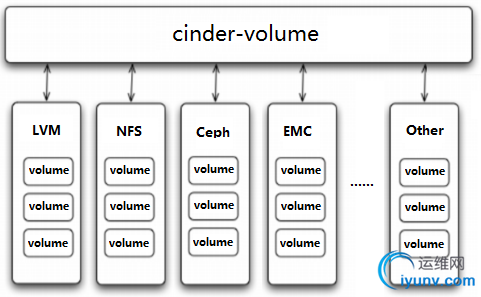 openstack块存储服务cinder六